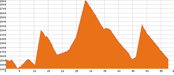 Elevation profile