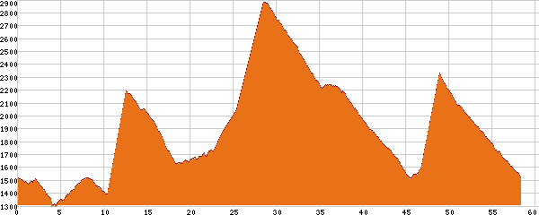 Elevation profile