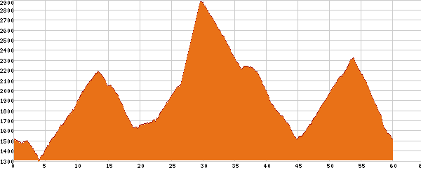 Elevation profile