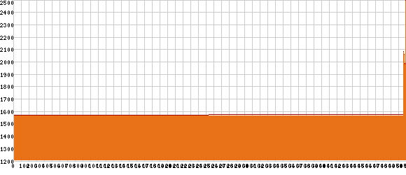 Elevation profile