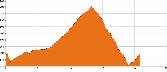 Elevation profile