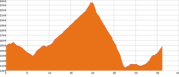 Elevation profile