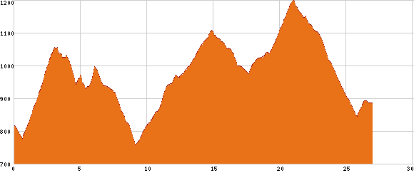 Elevation profile