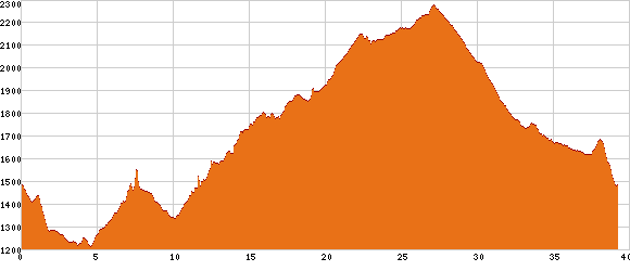 Elevation profile