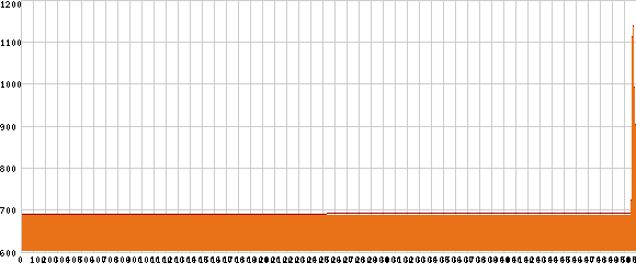 Elevation profile