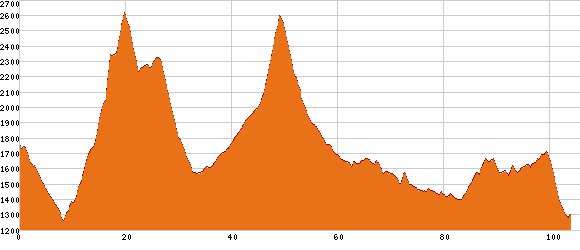 Elevation profile