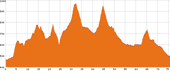 Elevation profile