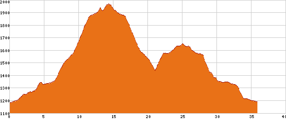 Elevation profile