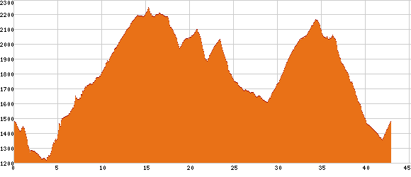 Elevation profile