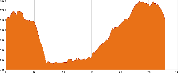 Elevation profile