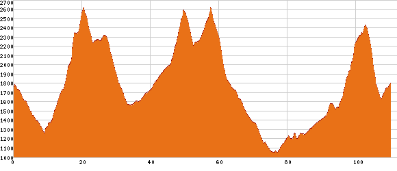 Elevation profile