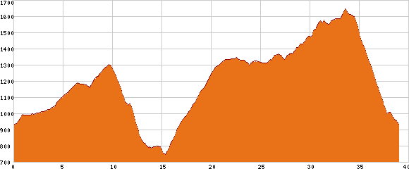 Elevation profile