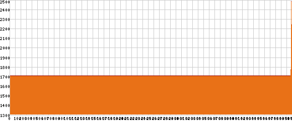 Elevation profile