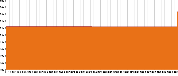 Elevation profile