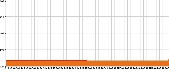 Elevation profile