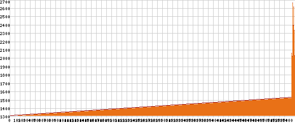 Elevation profile