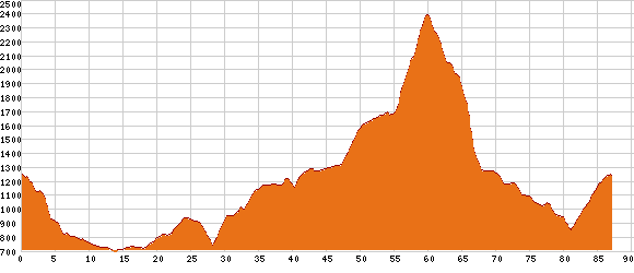 Elevation profile