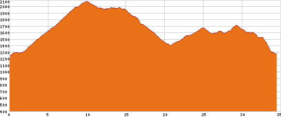 Elevation profile