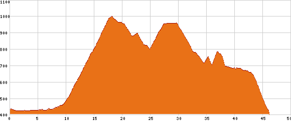 Elevation profile