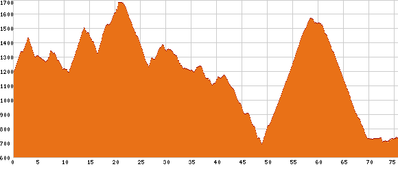 Elevation profile