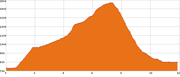 Elevation profile