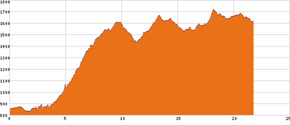 Elevation profile