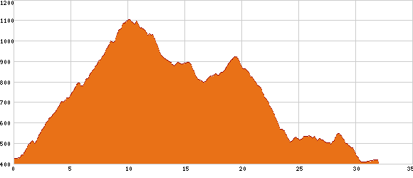 Elevation profile