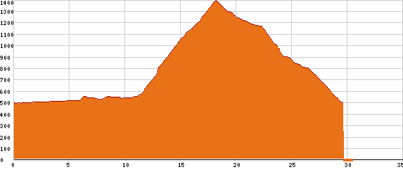 Elevation profile