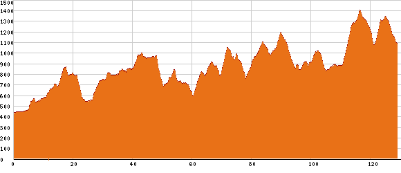 Elevation profile