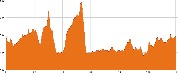 Elevation profile