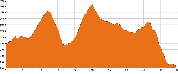 Hoehenprofil