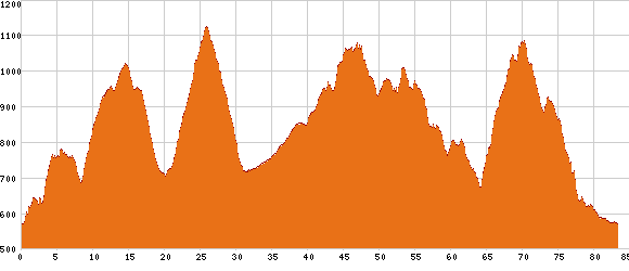 Elevation profile