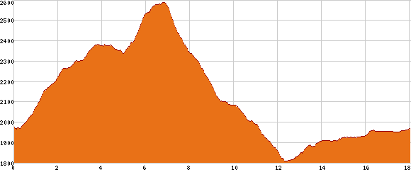 Elevation profile