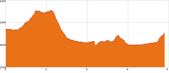 Elevation profile
