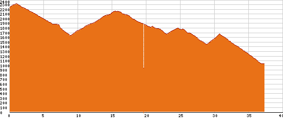 Elevation profile