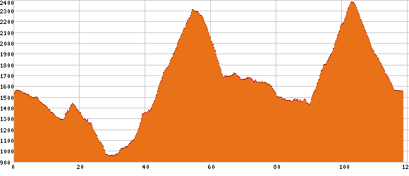 Elevation profile