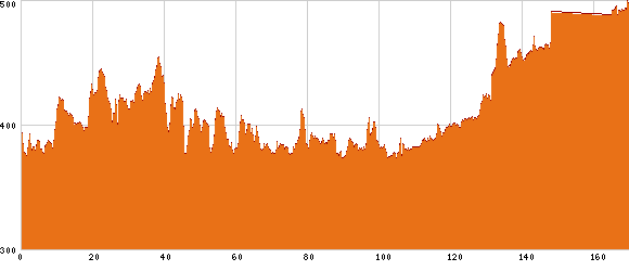 Elevation profile