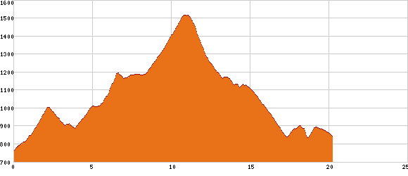 Elevation profile