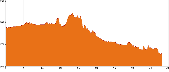 Elevation profile