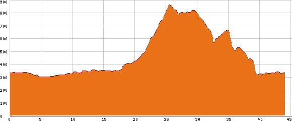 Elevation profile