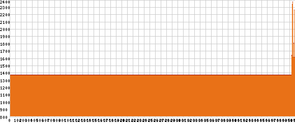 Elevation profile
